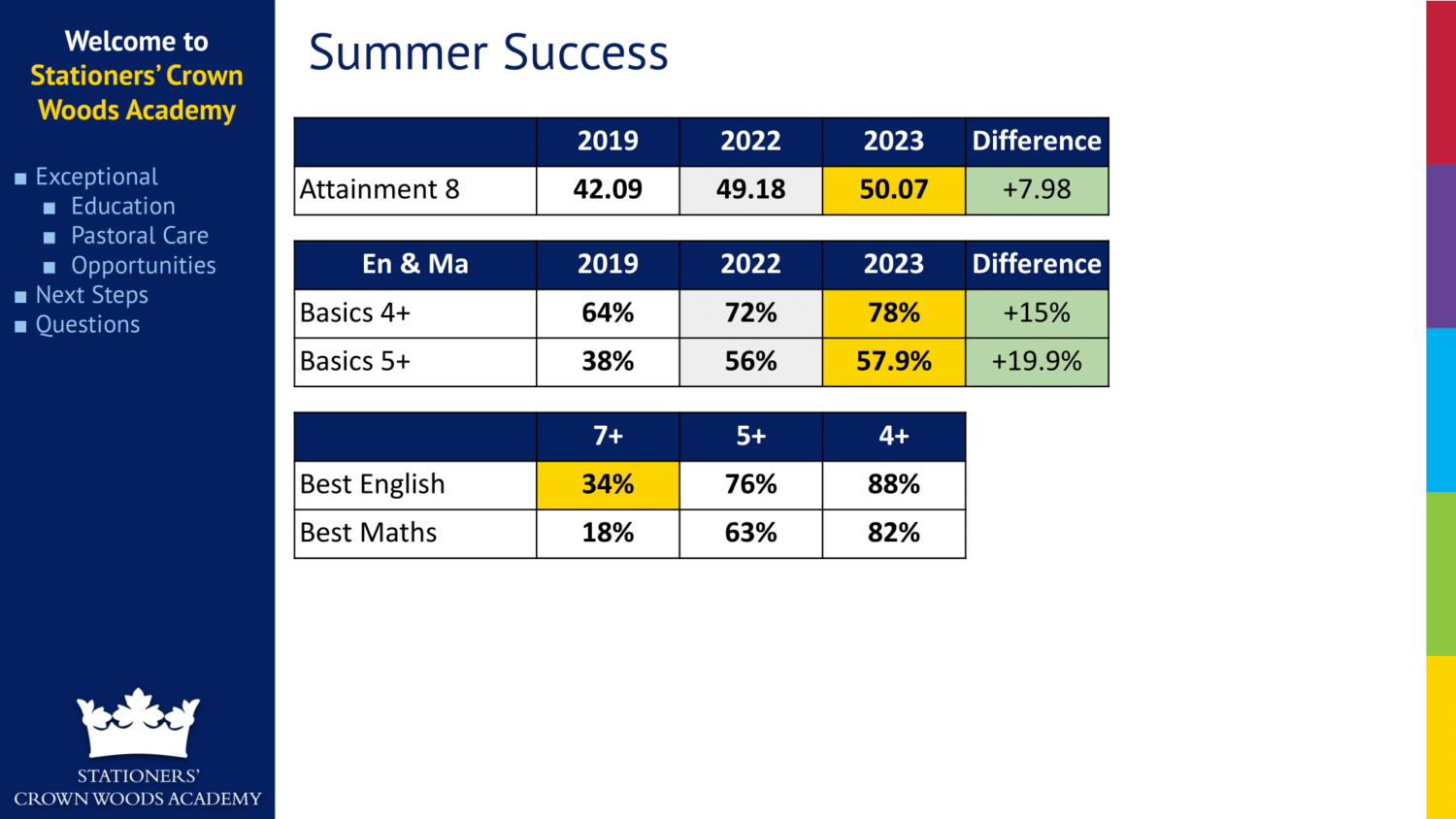 Year 7 Parent Evening 2023 Sept-06